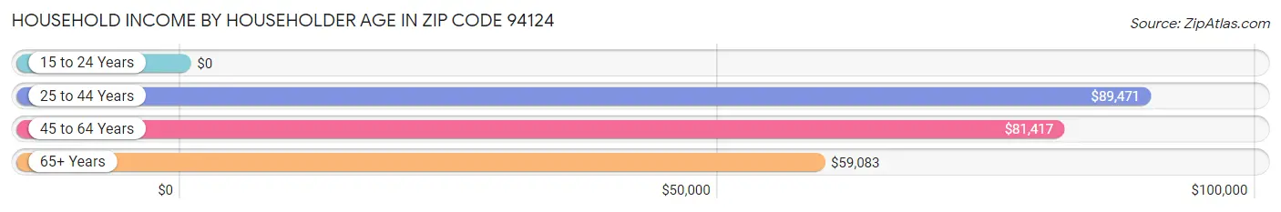 Household Income by Householder Age in Zip Code 94124