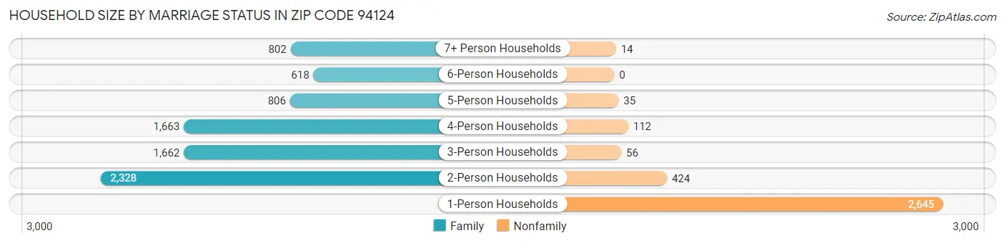 Household Size by Marriage Status in Zip Code 94124