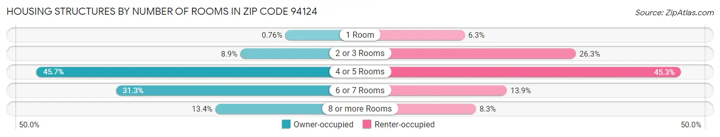 Housing Structures by Number of Rooms in Zip Code 94124