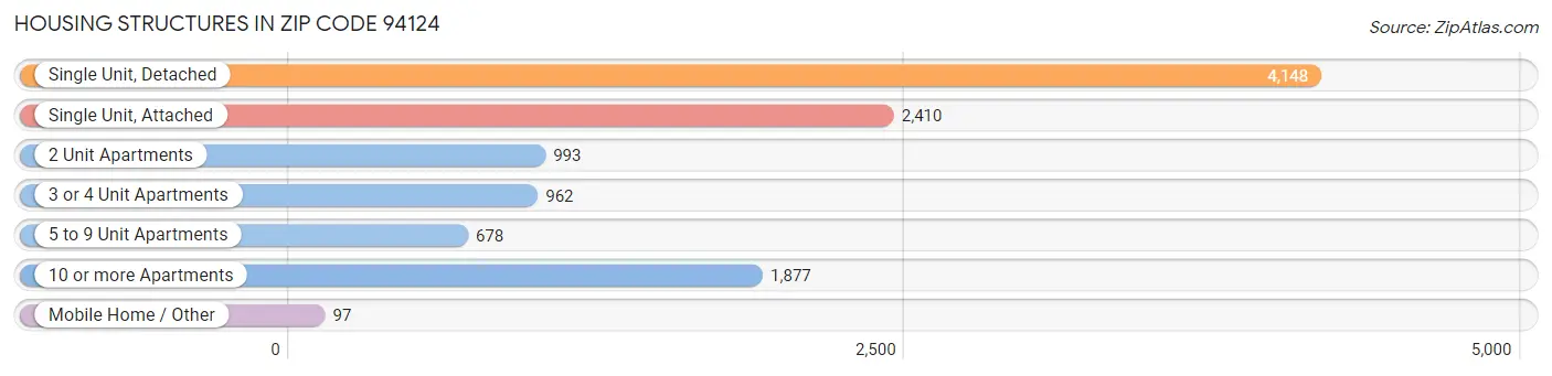 Housing Structures in Zip Code 94124