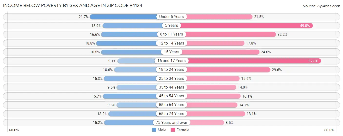 Income Below Poverty by Sex and Age in Zip Code 94124