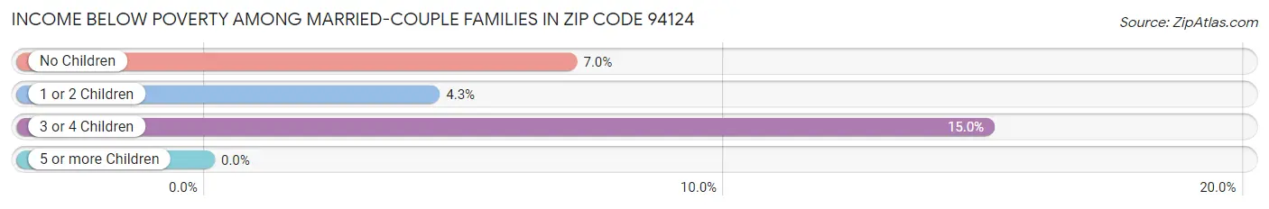 Income Below Poverty Among Married-Couple Families in Zip Code 94124