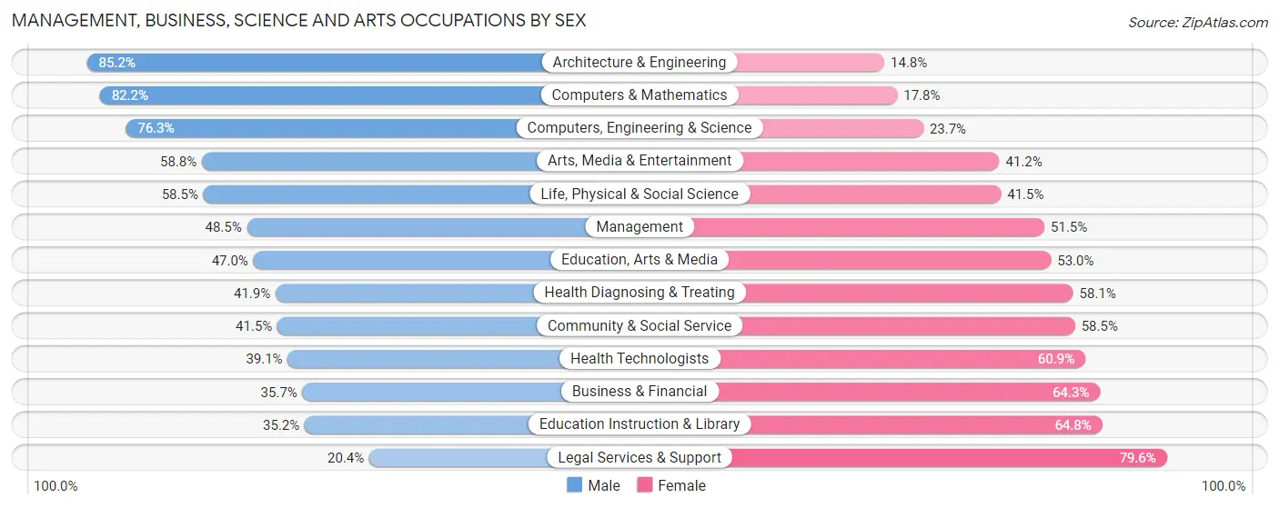 Management, Business, Science and Arts Occupations by Sex in Zip Code 94124