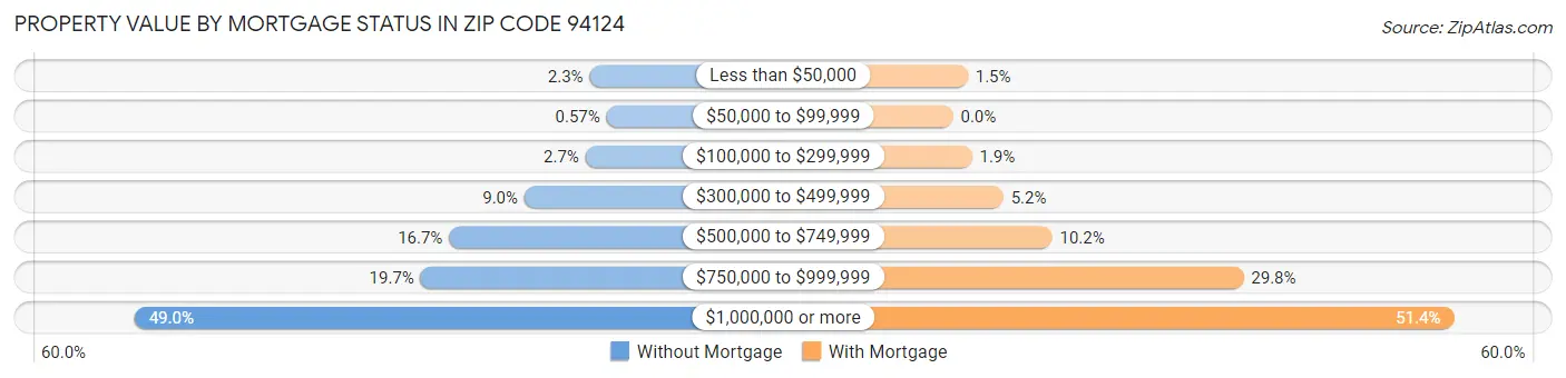 Property Value by Mortgage Status in Zip Code 94124