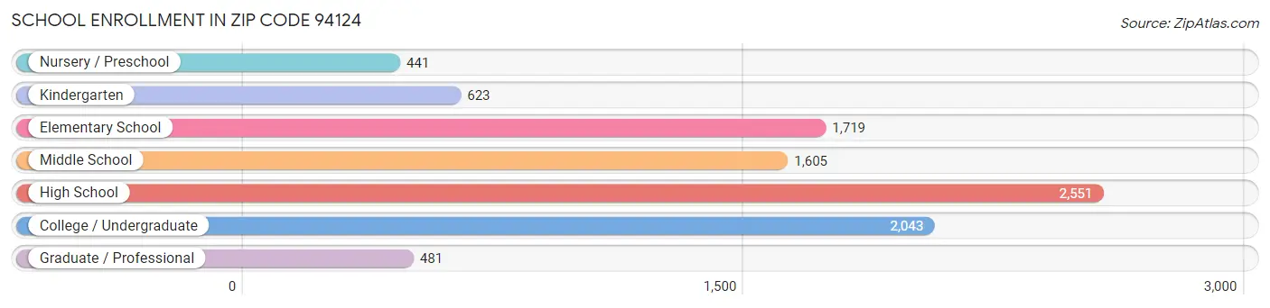 School Enrollment in Zip Code 94124