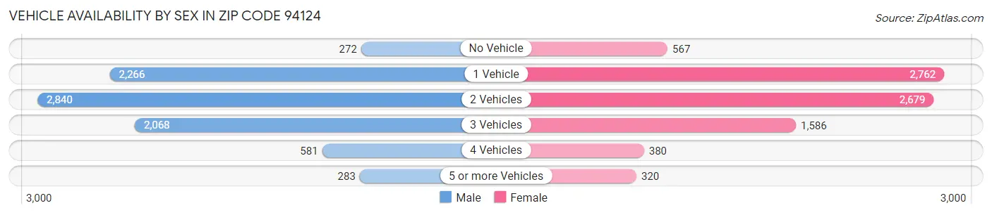 Vehicle Availability by Sex in Zip Code 94124