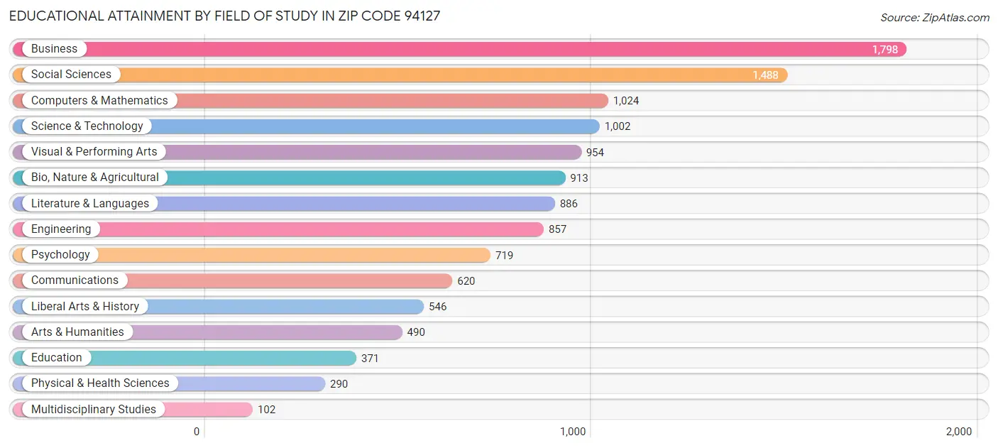 Educational Attainment by Field of Study in Zip Code 94127