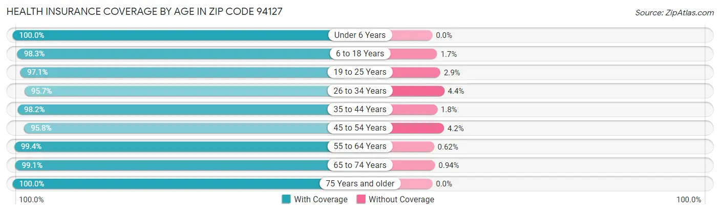 Health Insurance Coverage by Age in Zip Code 94127