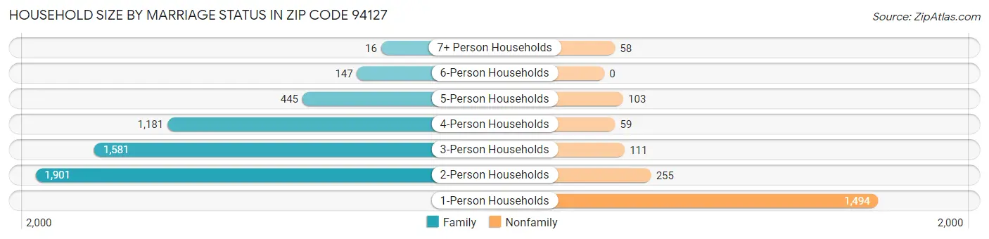 Household Size by Marriage Status in Zip Code 94127