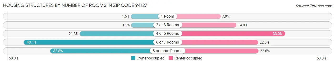 Housing Structures by Number of Rooms in Zip Code 94127
