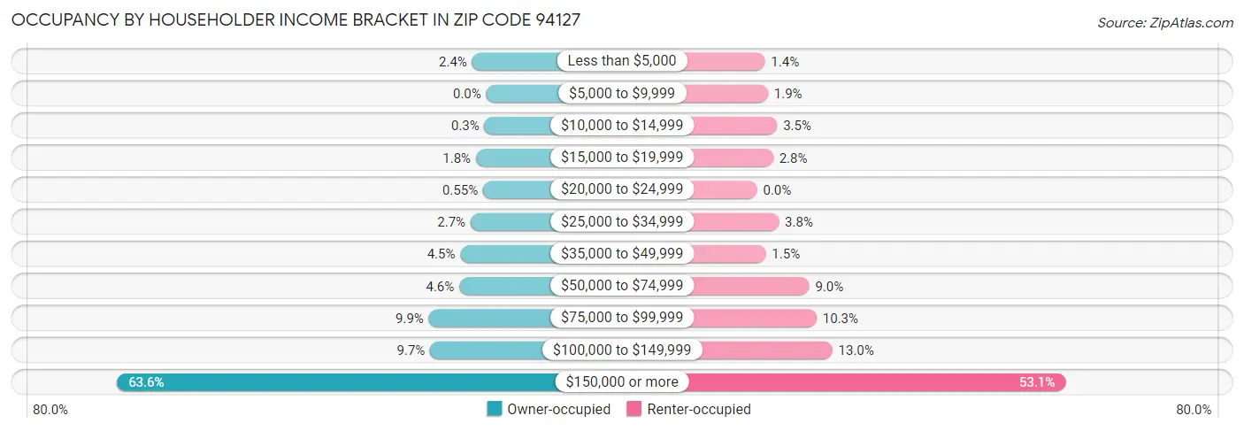 Occupancy by Householder Income Bracket in Zip Code 94127