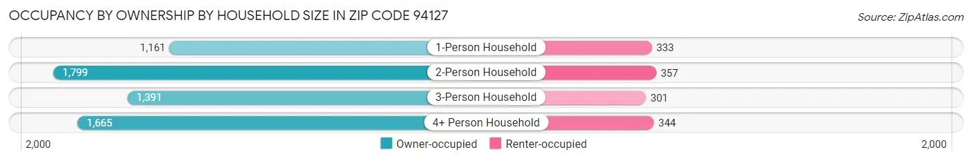 Occupancy by Ownership by Household Size in Zip Code 94127