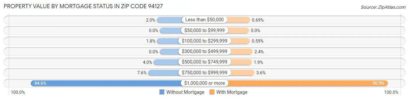 Property Value by Mortgage Status in Zip Code 94127