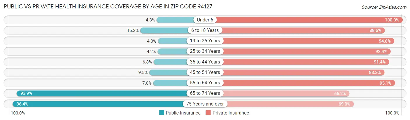 Public vs Private Health Insurance Coverage by Age in Zip Code 94127