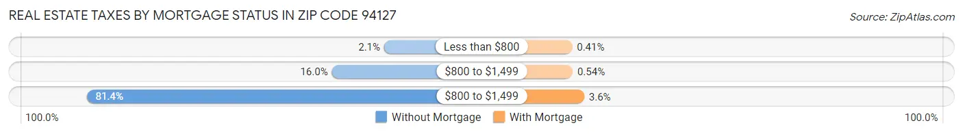 Real Estate Taxes by Mortgage Status in Zip Code 94127