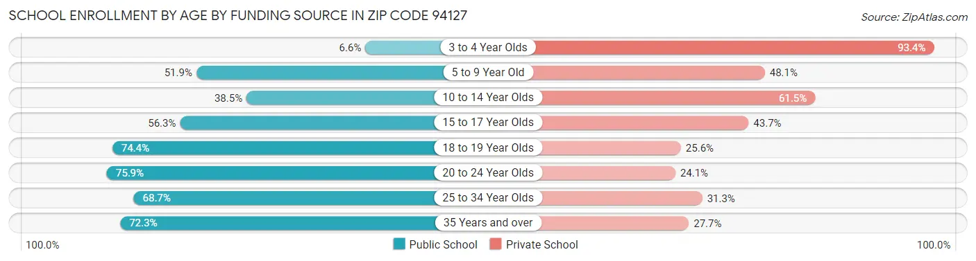 School Enrollment by Age by Funding Source in Zip Code 94127
