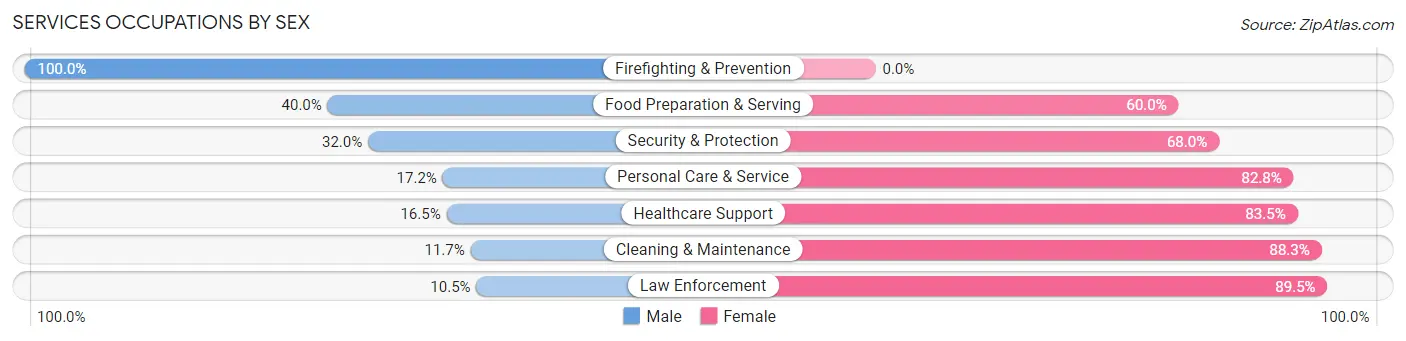 Services Occupations by Sex in Zip Code 94127