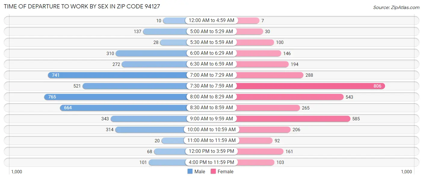 Time of Departure to Work by Sex in Zip Code 94127