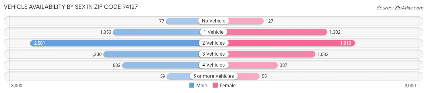 Vehicle Availability by Sex in Zip Code 94127