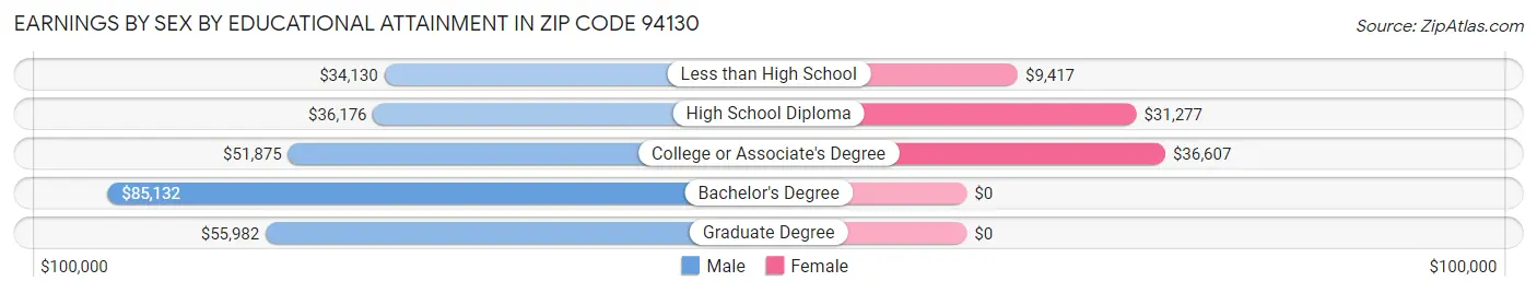 Earnings by Sex by Educational Attainment in Zip Code 94130