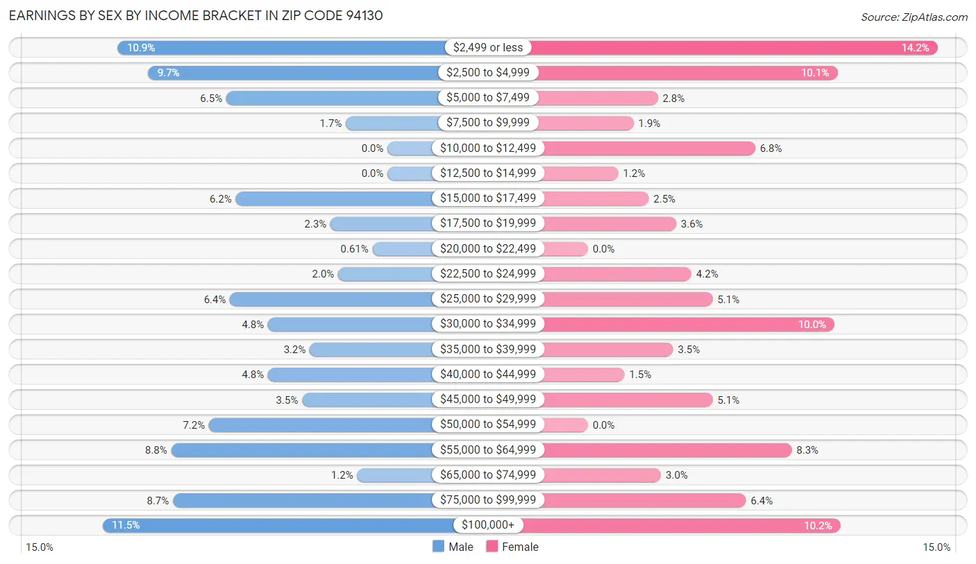 Earnings by Sex by Income Bracket in Zip Code 94130