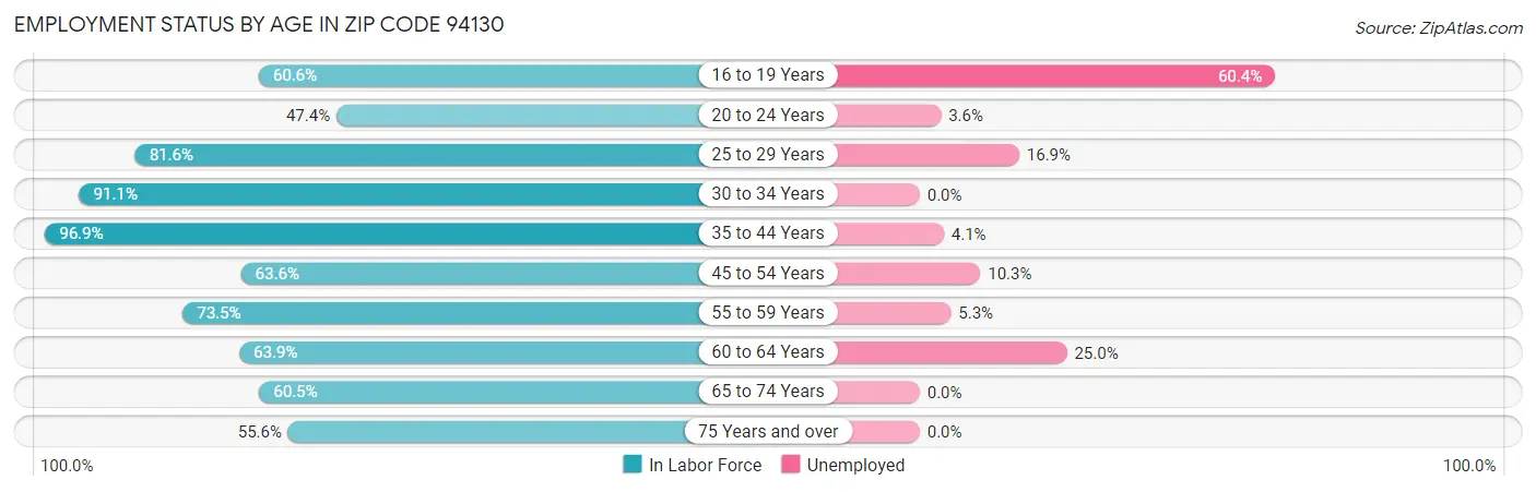 Employment Status by Age in Zip Code 94130