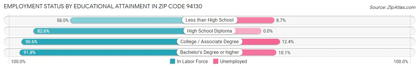 Employment Status by Educational Attainment in Zip Code 94130