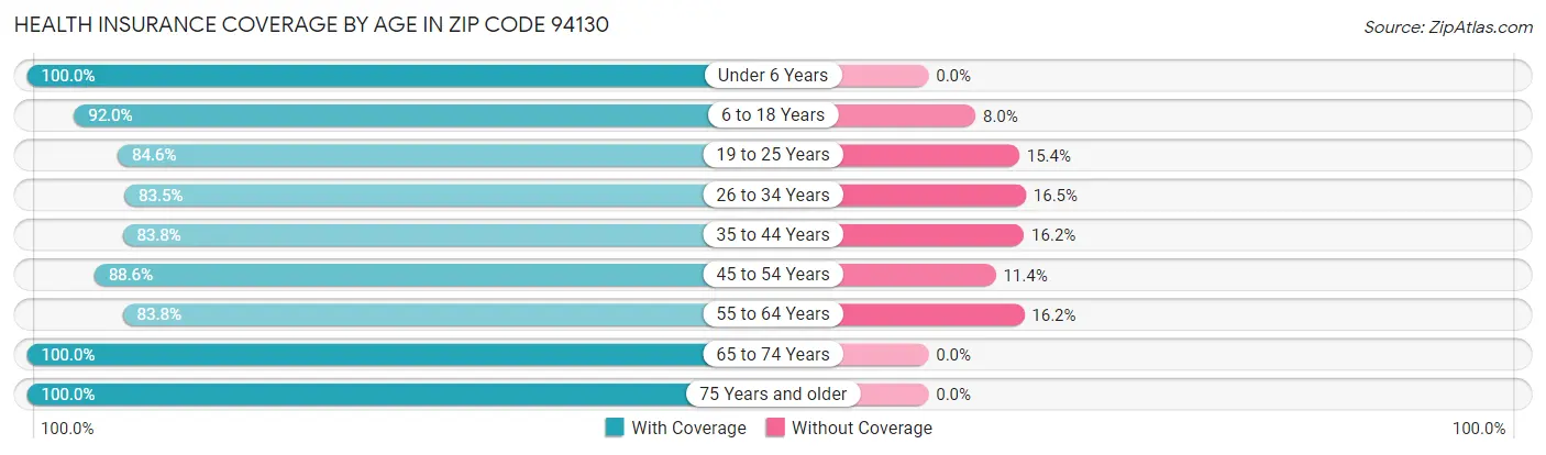 Health Insurance Coverage by Age in Zip Code 94130