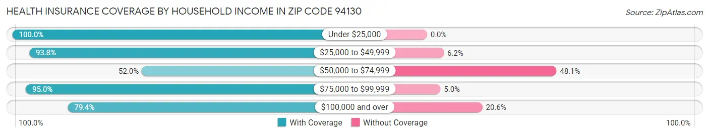 Health Insurance Coverage by Household Income in Zip Code 94130