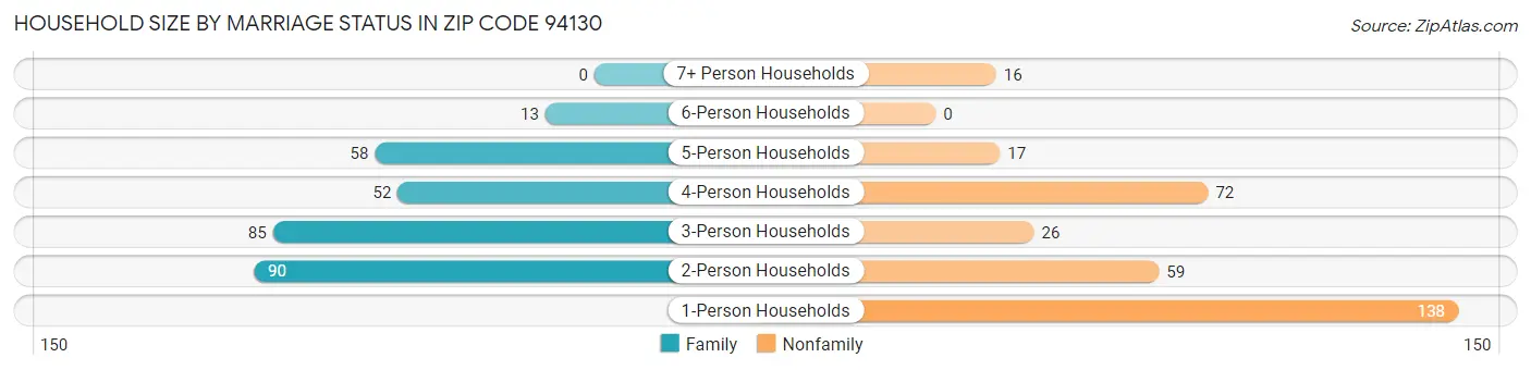Household Size by Marriage Status in Zip Code 94130