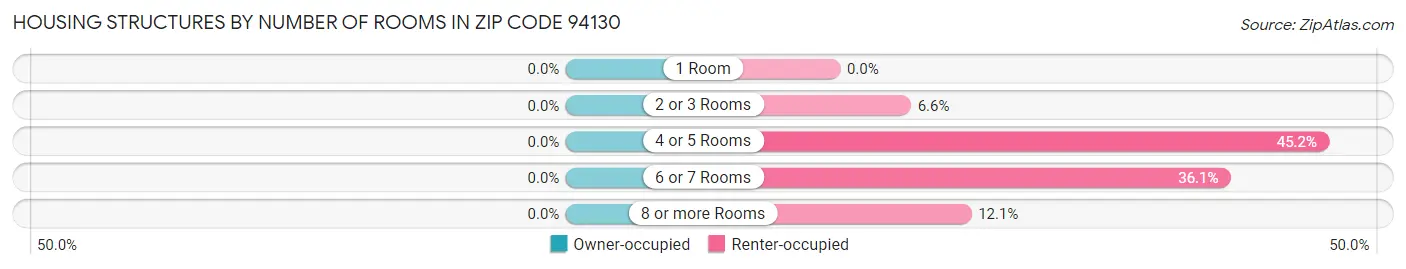 Housing Structures by Number of Rooms in Zip Code 94130
