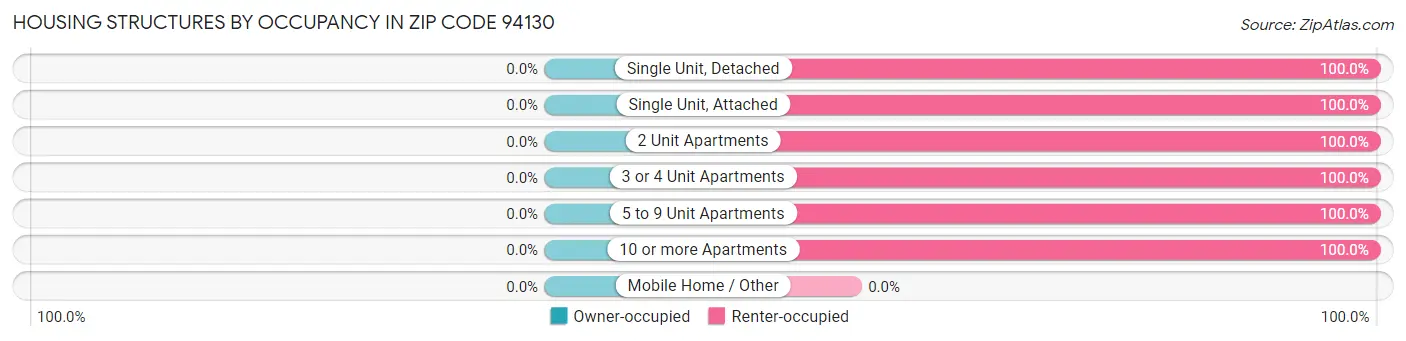 Housing Structures by Occupancy in Zip Code 94130