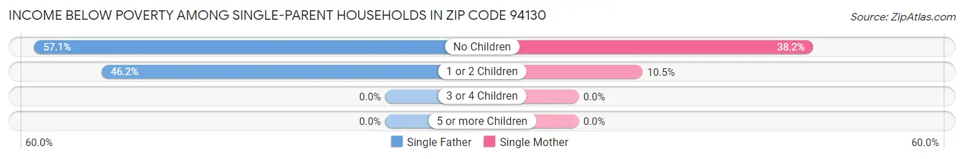 Income Below Poverty Among Single-Parent Households in Zip Code 94130
