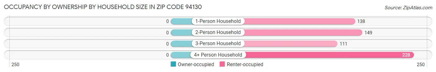 Occupancy by Ownership by Household Size in Zip Code 94130