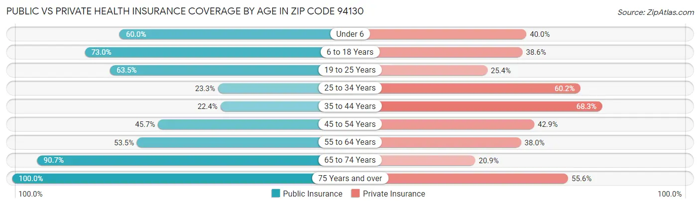 Public vs Private Health Insurance Coverage by Age in Zip Code 94130
