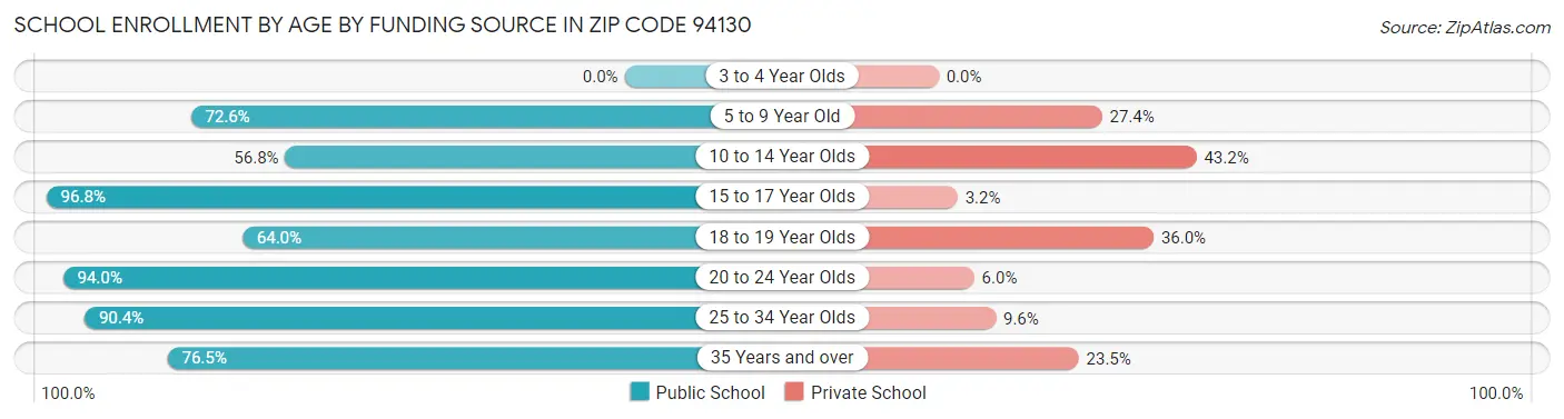 School Enrollment by Age by Funding Source in Zip Code 94130