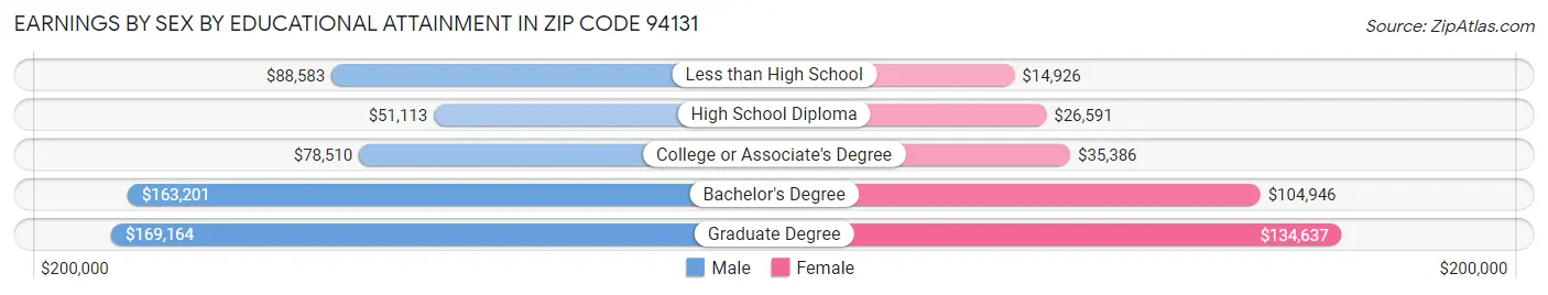 Earnings by Sex by Educational Attainment in Zip Code 94131