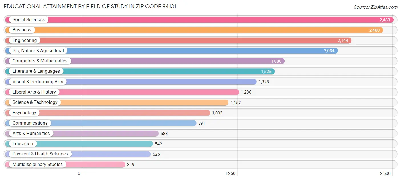 Educational Attainment by Field of Study in Zip Code 94131
