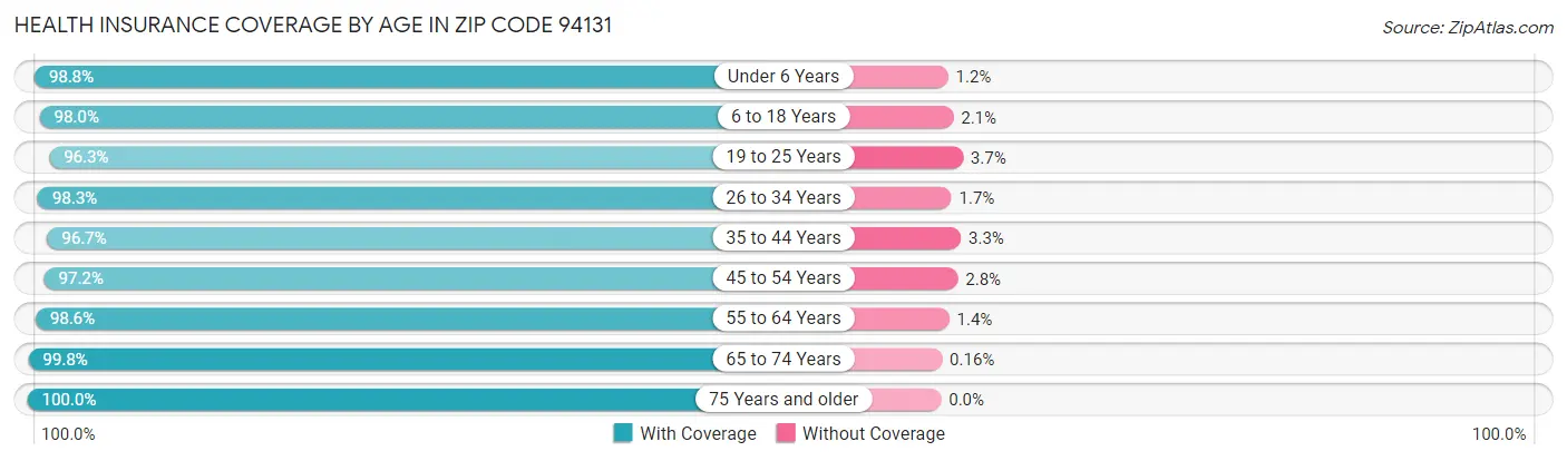 Health Insurance Coverage by Age in Zip Code 94131