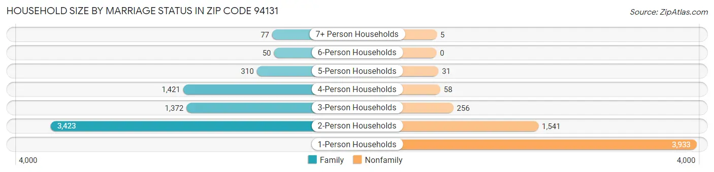 Household Size by Marriage Status in Zip Code 94131