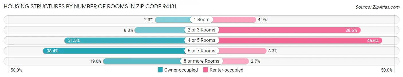 Housing Structures by Number of Rooms in Zip Code 94131