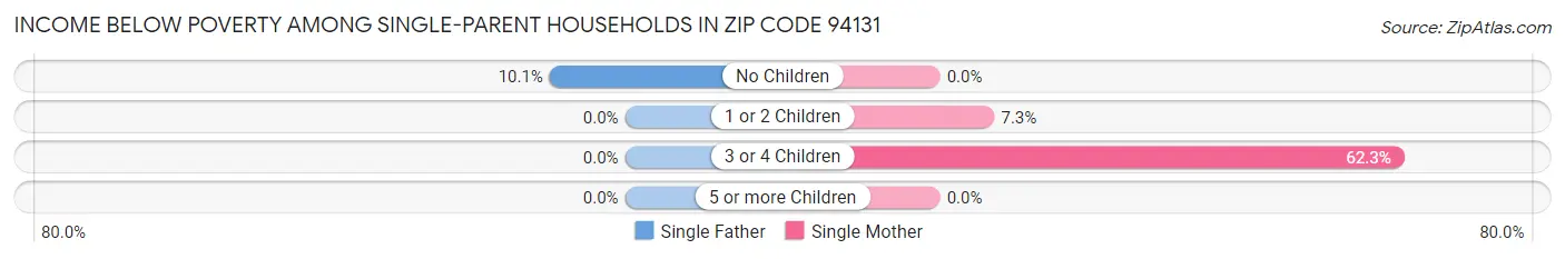 Income Below Poverty Among Single-Parent Households in Zip Code 94131