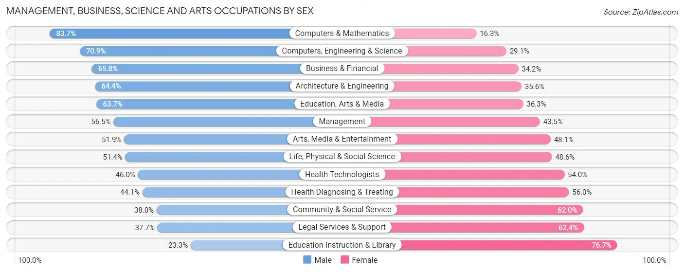 Management, Business, Science and Arts Occupations by Sex in Zip Code 94131