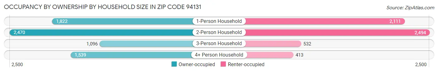 Occupancy by Ownership by Household Size in Zip Code 94131