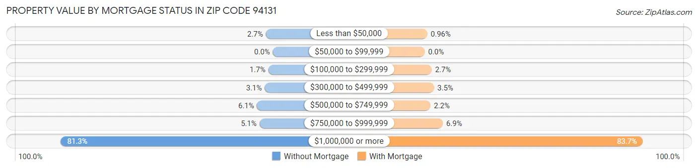 Property Value by Mortgage Status in Zip Code 94131