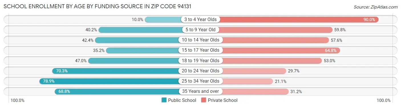 School Enrollment by Age by Funding Source in Zip Code 94131