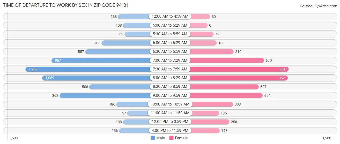 Time of Departure to Work by Sex in Zip Code 94131