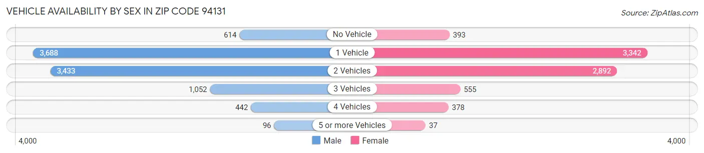 Vehicle Availability by Sex in Zip Code 94131
