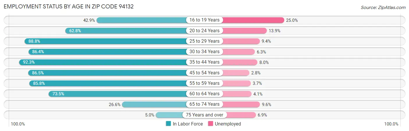 Employment Status by Age in Zip Code 94132