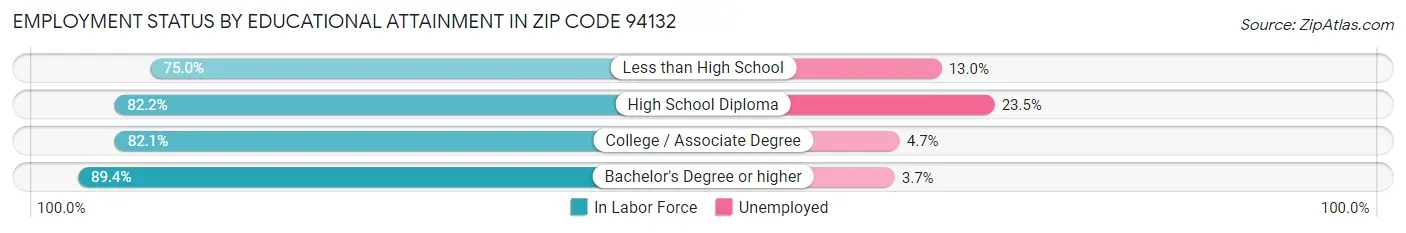 Employment Status by Educational Attainment in Zip Code 94132